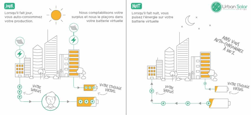 Schéma batterie virtuelle Urban Solar